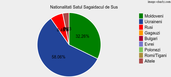 Nationalitati Satul Sagaidacul de Sus